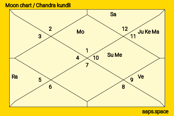 Zak Crawley chandra kundli or moon chart